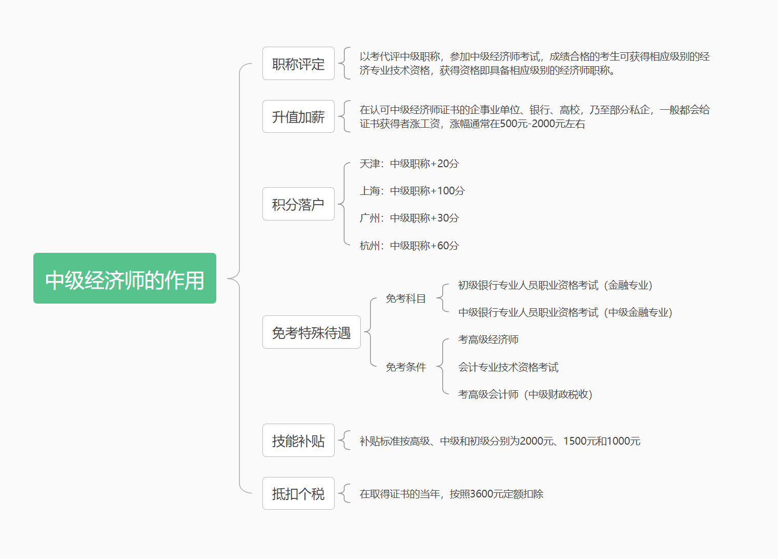 睿考网：中级经济师值得考吗？